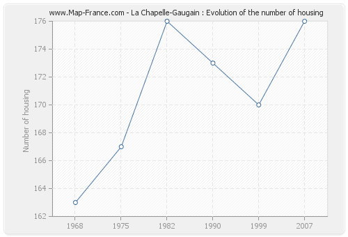 La Chapelle-Gaugain : Evolution of the number of housing